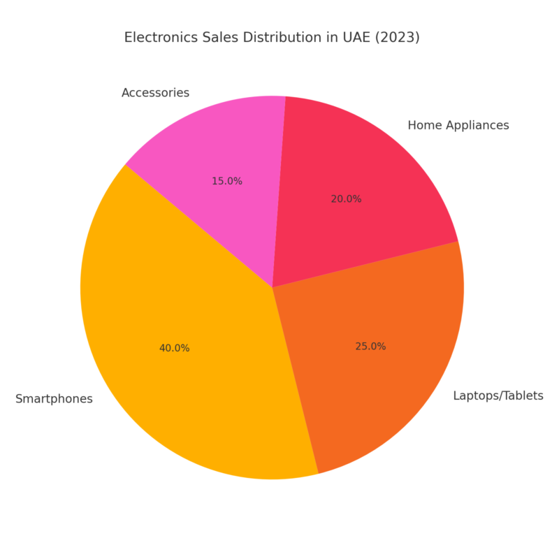 Electronics Sales Distribution in UAE (2023)